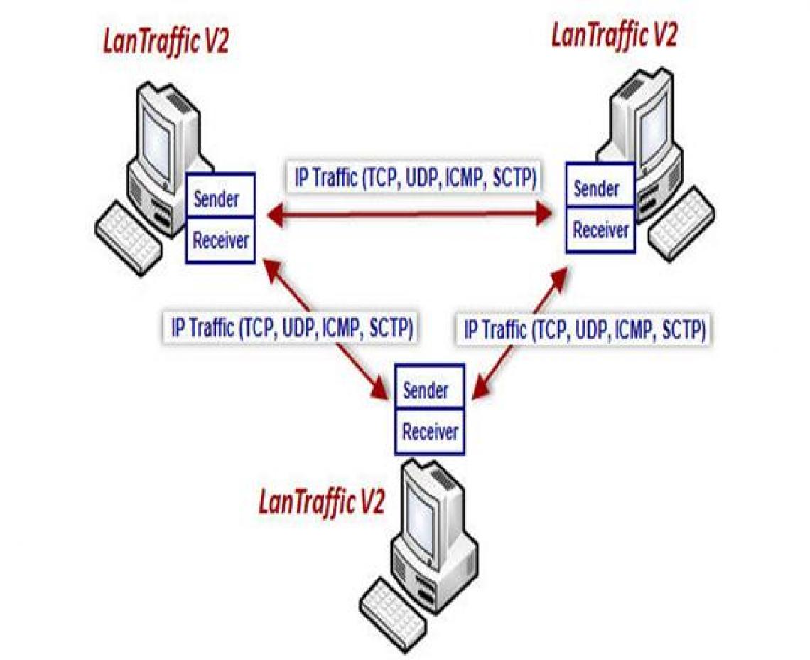 LanTraffic V2 - IP traffic generator